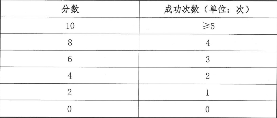 20米绕障碍物往返运球_1分钟篮下2.5米外区域自投自抢投篮_中考体育项目投篮技巧
