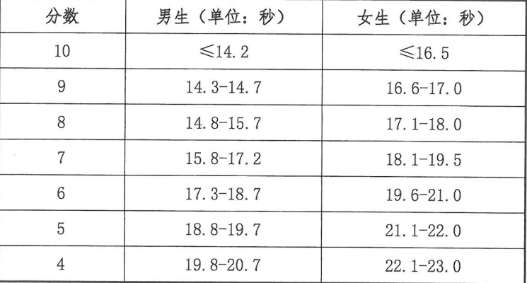 1分钟篮下2.5米外区域自投自抢投篮_20米绕障碍物往返运球_中考体育项目投篮技巧