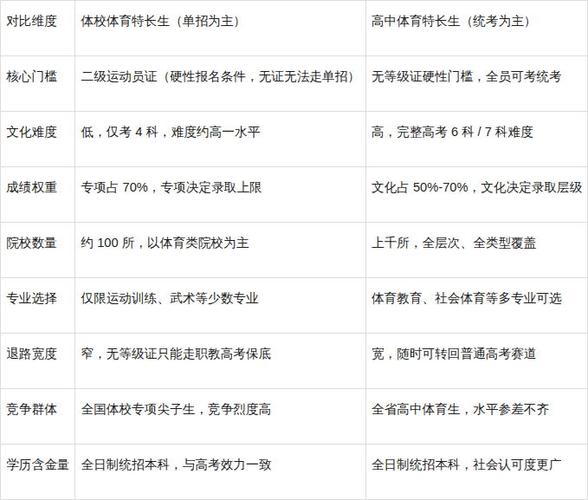 特长升学赛道_艺考政策变化_中考单招体育项目技巧