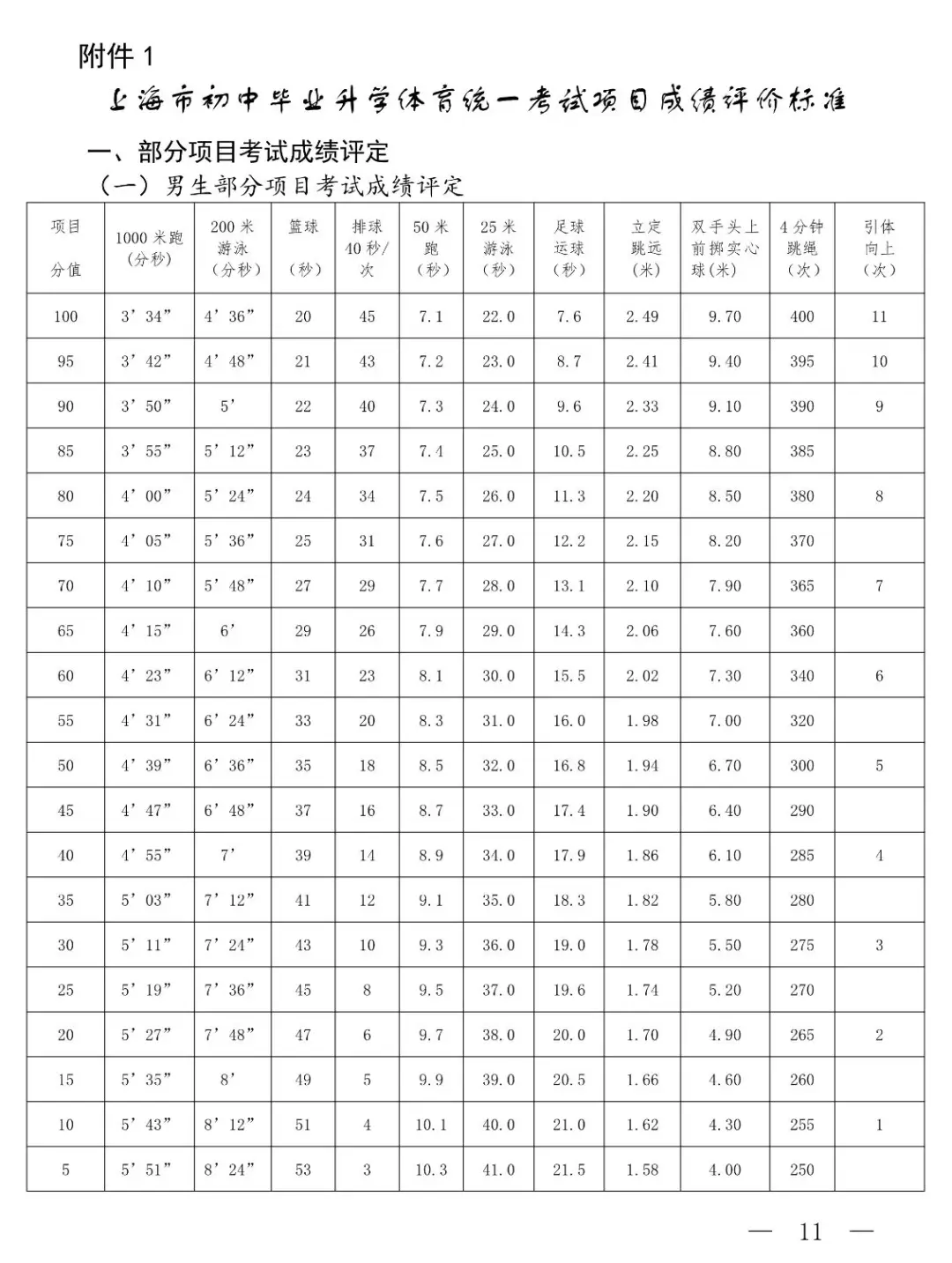 体育中考日常考核评分标准_统考体育项目技巧大全_体育中考统一考试免考条件