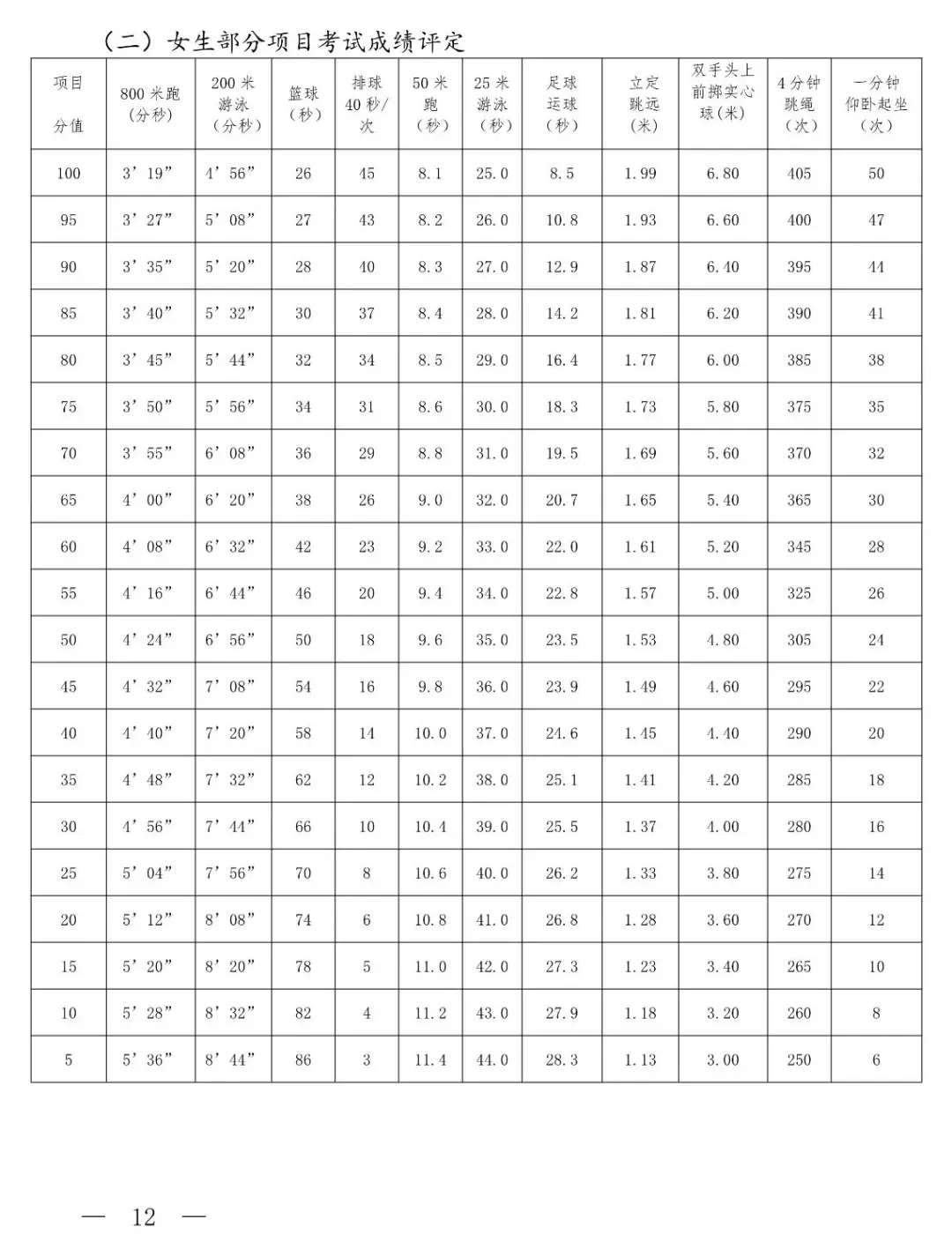 体育中考日常考核评分标准_体育中考统一考试免考条件_统考体育项目技巧大全